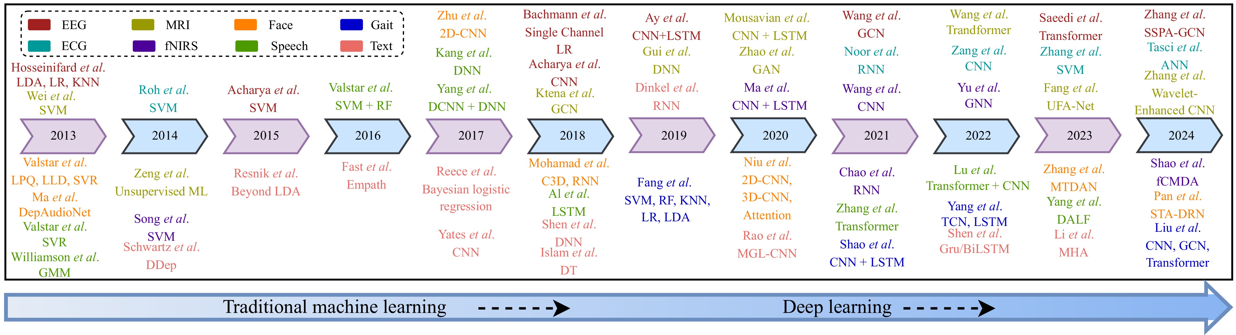 Machine Learning-Based Prediction of Depressive Disorders via Various ...