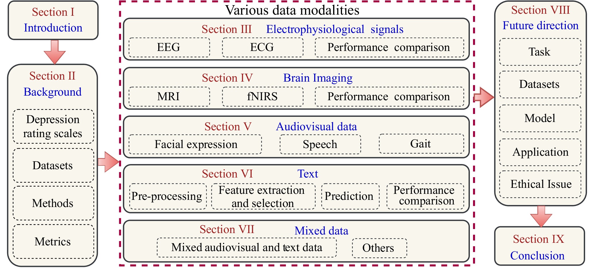 Machine Learning-Based Prediction of Depressive Disorders via Various ...
