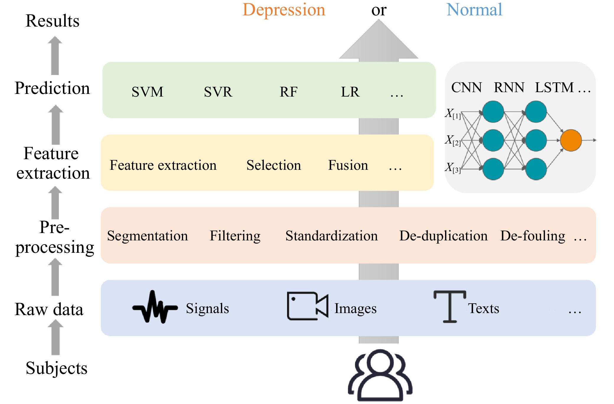 Machine Learning-Based Prediction of Depressive Disorders via Various ...